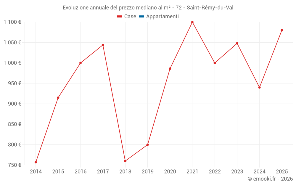 Evoluzione annuale del prezzo mediano al m² - 72 - Saint-Rémy-du-Val