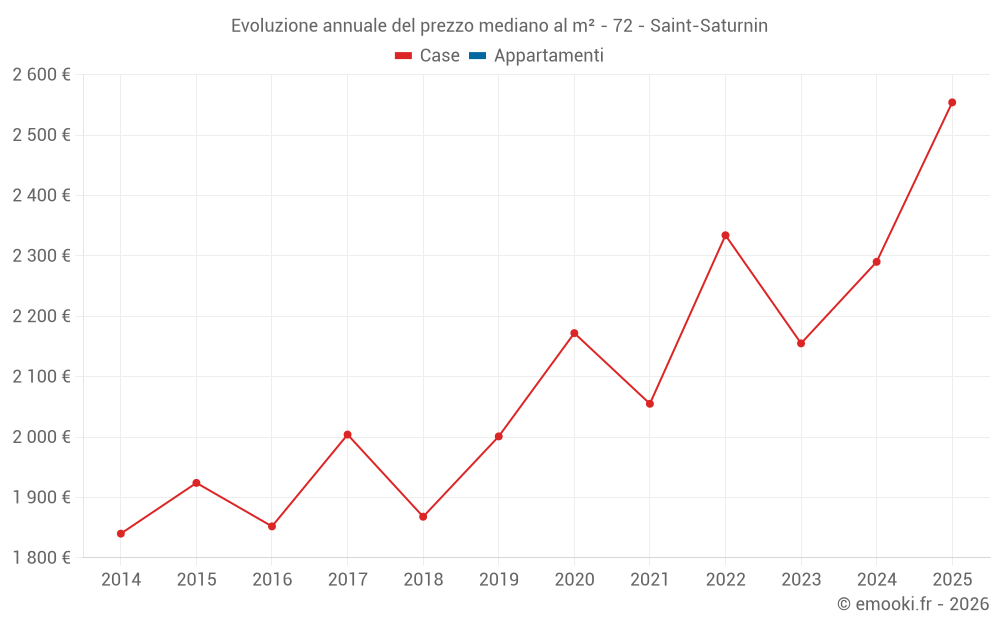 Evoluzione annuale del prezzo mediano al m² - 72 - Saint-Saturnin