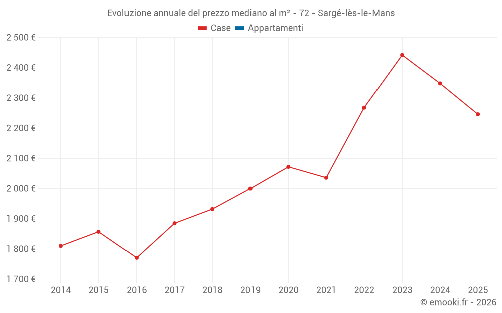 Evoluzione annuale del prezzo mediano al m² - 72 - Sargé-lès-le-Mans