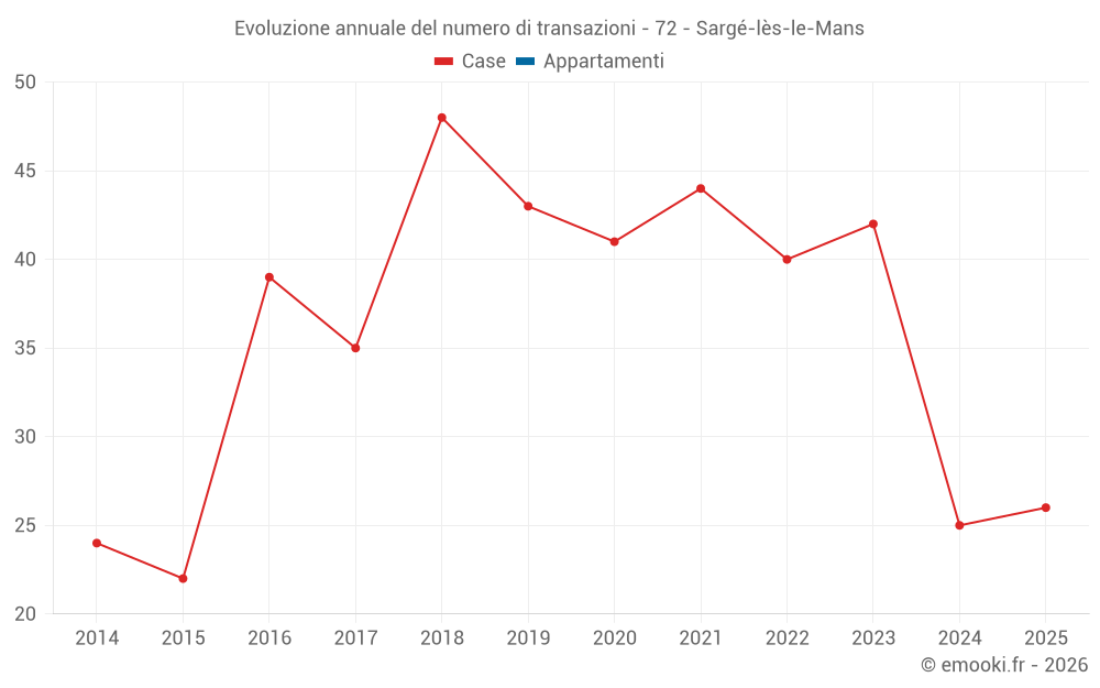 Evoluzione annuale del numero di transazioni - 72 - Sargé-lès-le-Mans