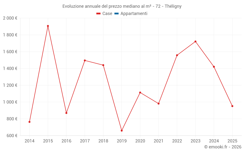 Evoluzione annuale del prezzo mediano al m² - 72 - Théligny