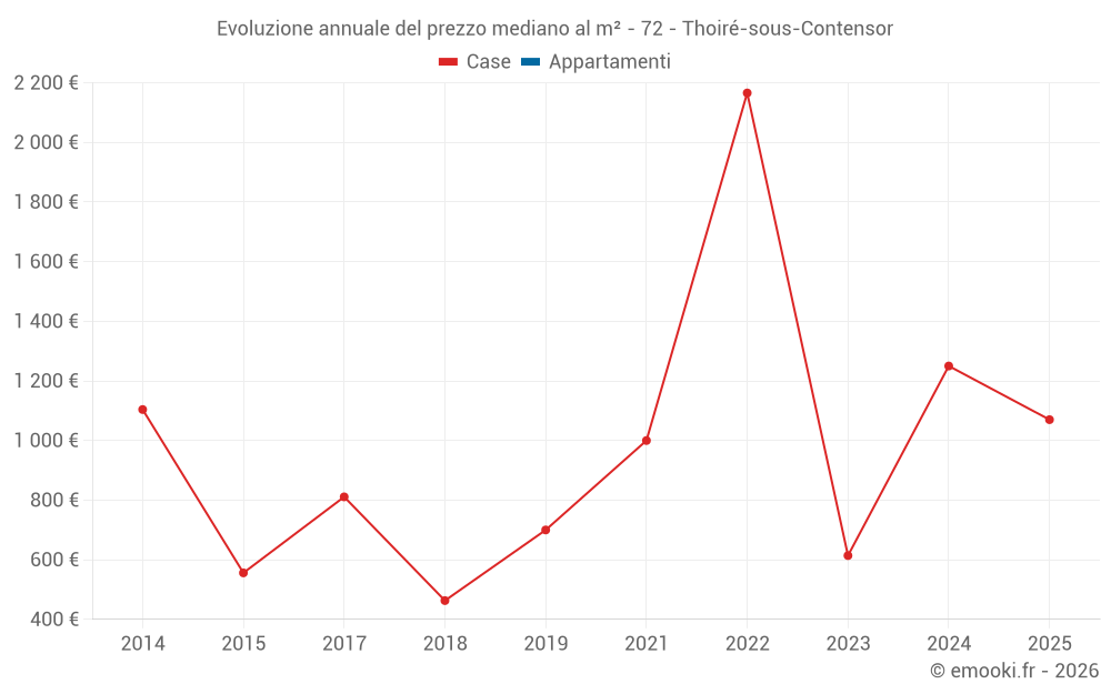 Evoluzione annuale del prezzo mediano al m² - 72 - Thoiré-sous-Contensor