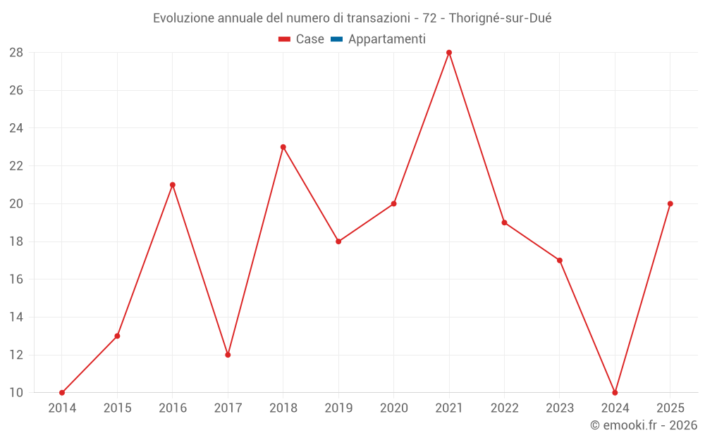 Evoluzione annuale del numero di transazioni - 72 - Thorigné-sur-Dué