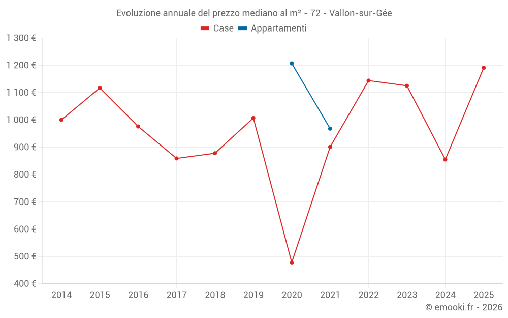 Evoluzione annuale del prezzo mediano al m² - 72 - Vallon-sur-Gée