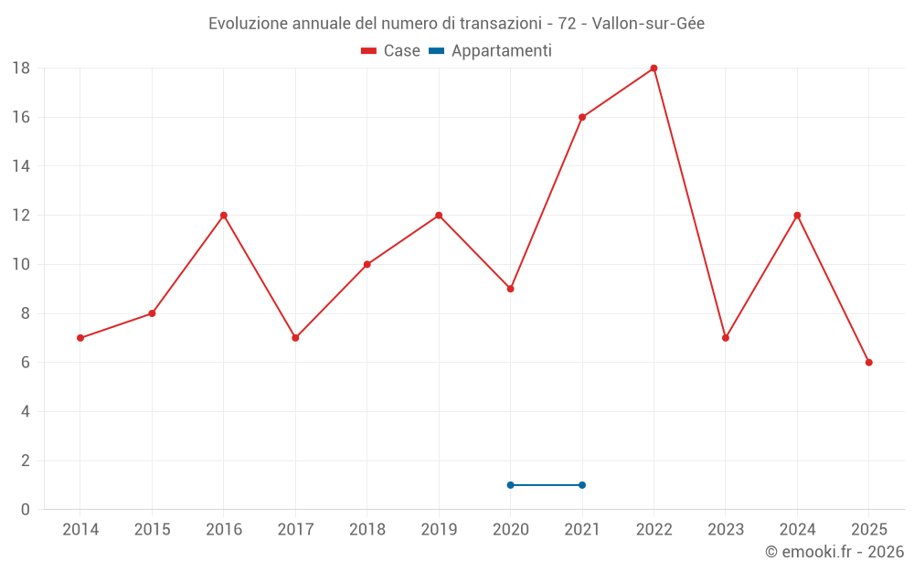 Evoluzione annuale del numero di transazioni - 72 - Vallon-sur-Gée