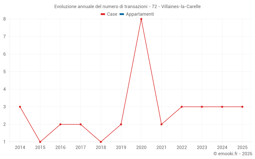 Evoluzione annuale del numero di transazioni - 72 - Villaines-la-Carelle