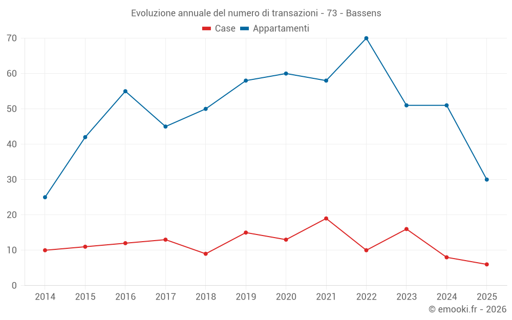 Evoluzione annuale del numero di transazioni - 73 - Bassens