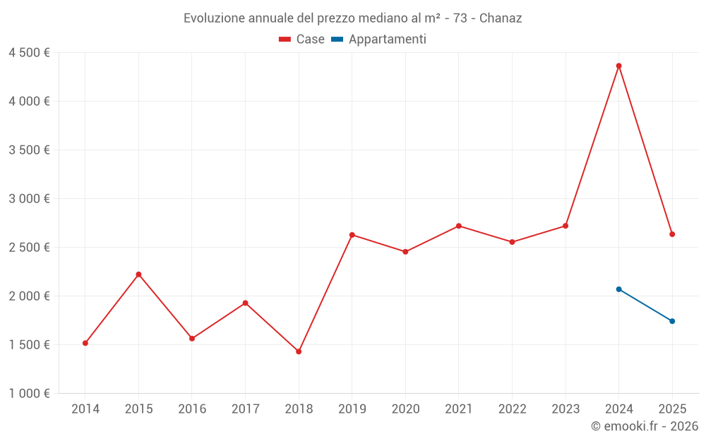 Evoluzione annuale del prezzo mediano al m² - 73 - Chanaz