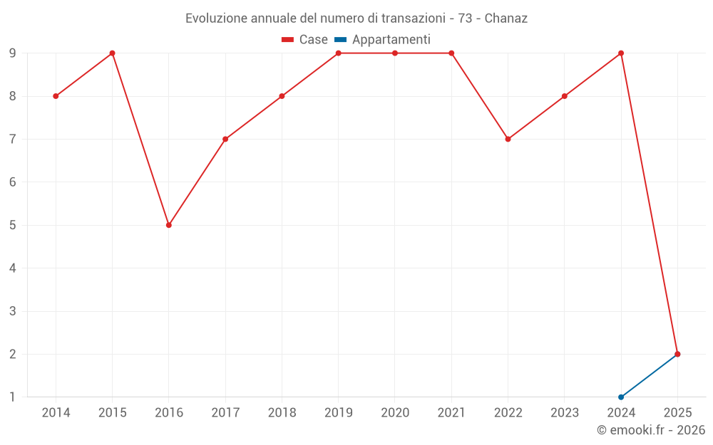 Evoluzione annuale del numero di transazioni - 73 - Chanaz