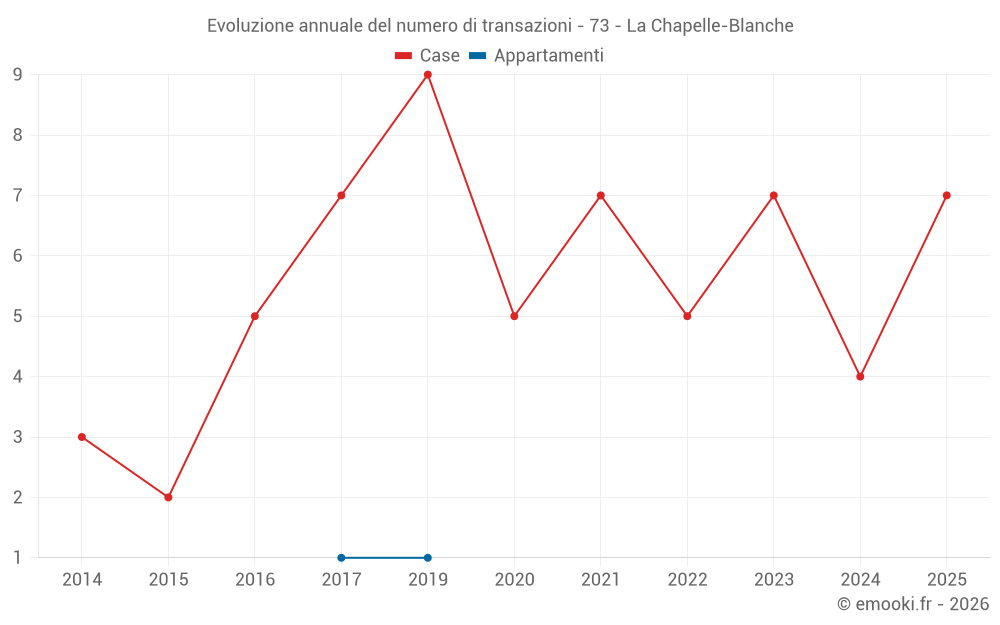 Evoluzione annuale del numero di transazioni - 73 - La Chapelle-Blanche