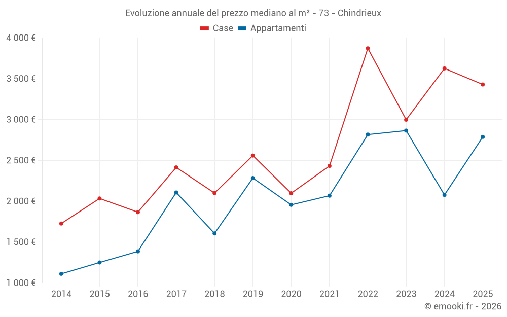 Evoluzione annuale del prezzo mediano al m² - 73 - Chindrieux