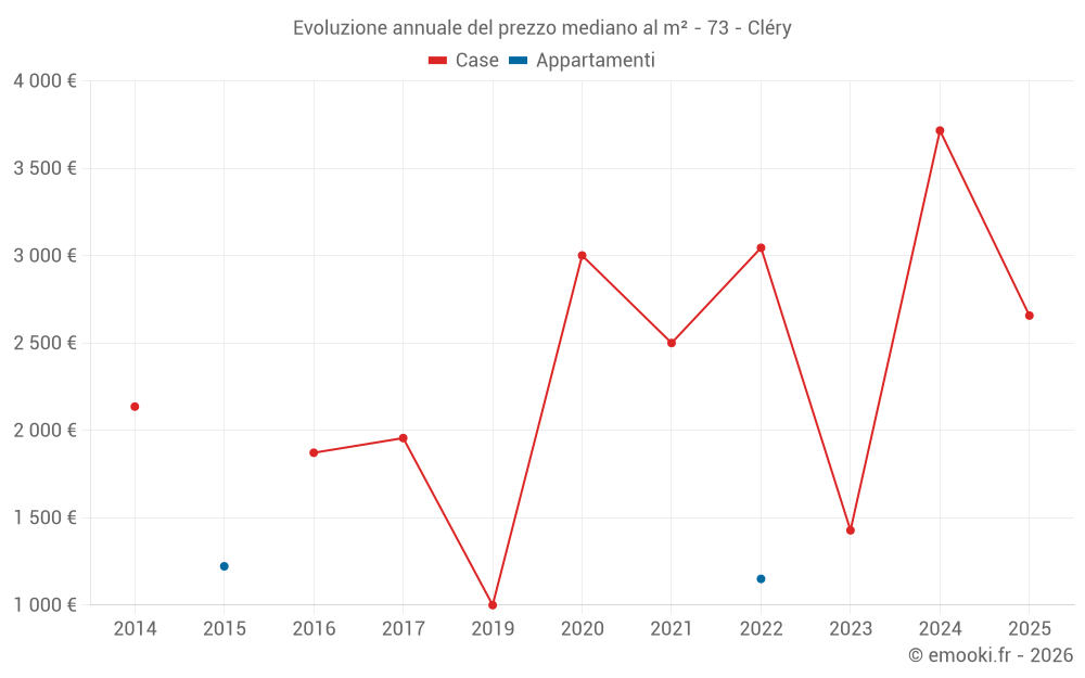 Evoluzione annuale del prezzo mediano al m² - 73 - Cléry