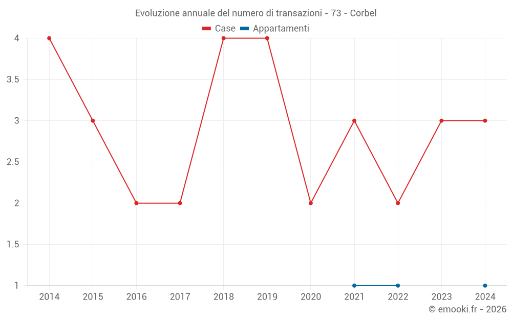 Evoluzione annuale del numero di transazioni - 73 - Corbel