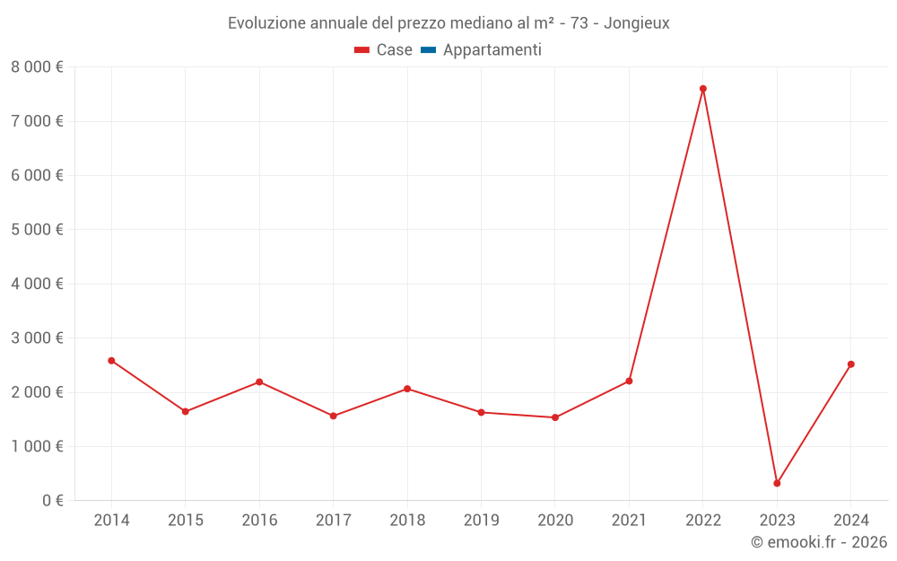 Evoluzione annuale del prezzo mediano al m² - 73 - Jongieux