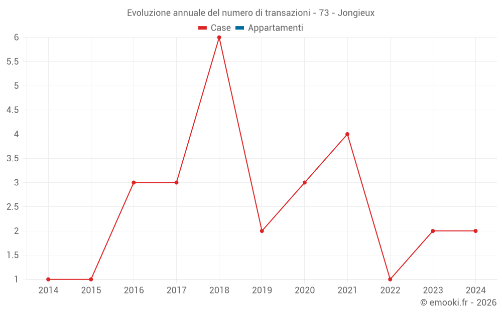 Evoluzione annuale del numero di transazioni - 73 - Jongieux