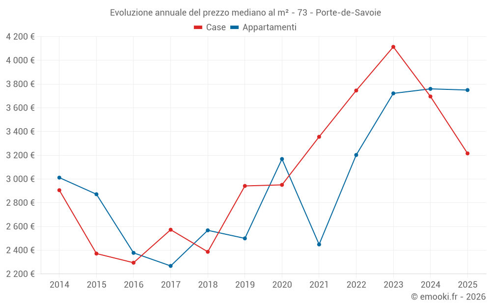 Evoluzione annuale del prezzo mediano al m² - 73 - Porte-de-Savoie