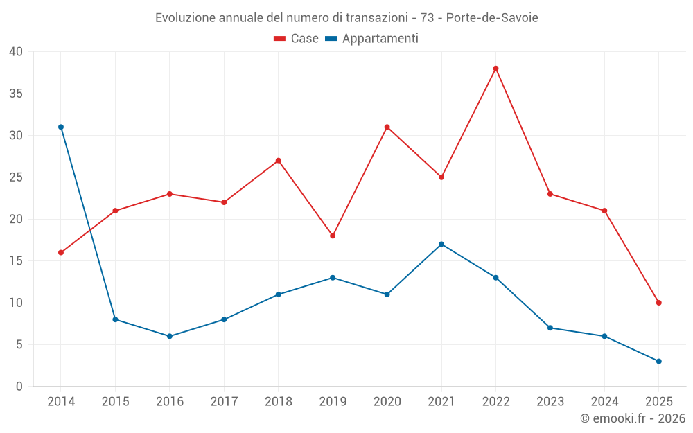 Evoluzione annuale del numero di transazioni - 73 - Porte-de-Savoie