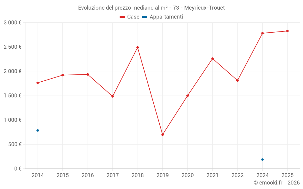 Evoluzione del prezzo mediano al m² - 73 - Meyrieux-Trouet
