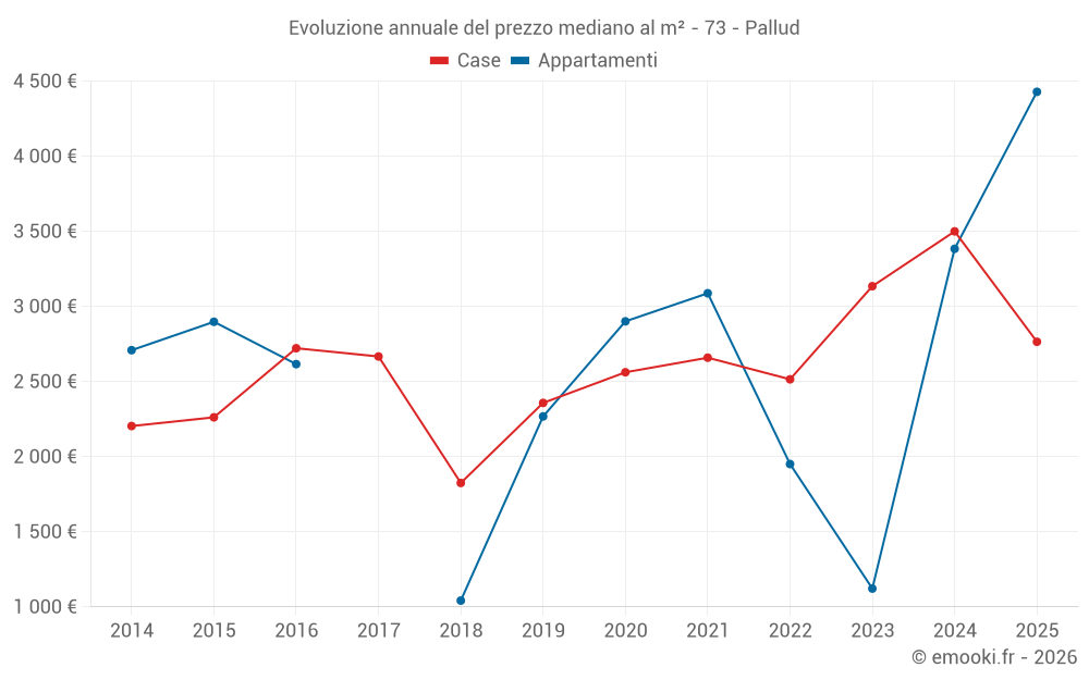 Evoluzione annuale del prezzo mediano al m² - 73 - Pallud