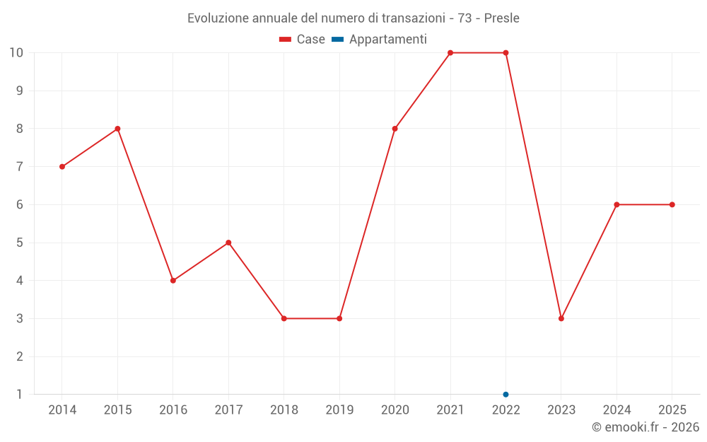 Evoluzione annuale del numero di transazioni - 73 - Presle