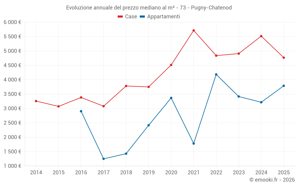 Evoluzione annuale del prezzo mediano al m² - 73 - Pugny-Chatenod