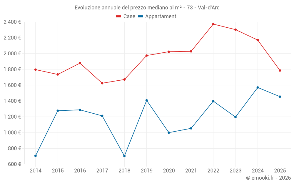 Evoluzione annuale del prezzo mediano al m² - 73 - Val-d'Arc