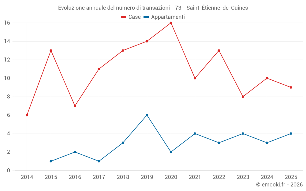 Evoluzione annuale del numero di transazioni - 73 - Saint-Étienne-de-Cuines