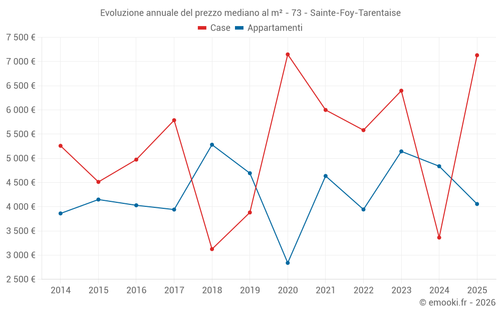 Evoluzione annuale del prezzo mediano al m² - 73 - Sainte-Foy-Tarentaise