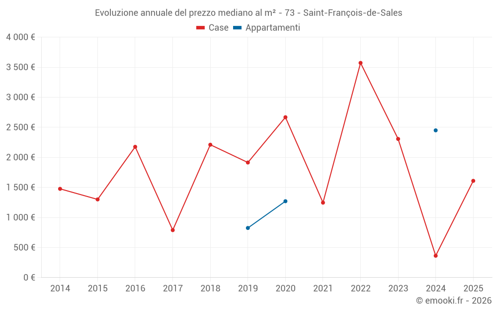 Evoluzione annuale del prezzo mediano al m² - 73 - Saint-François-de-Sales