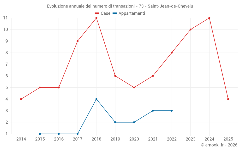 Evoluzione annuale del numero di transazioni - 73 - Saint-Jean-de-Chevelu