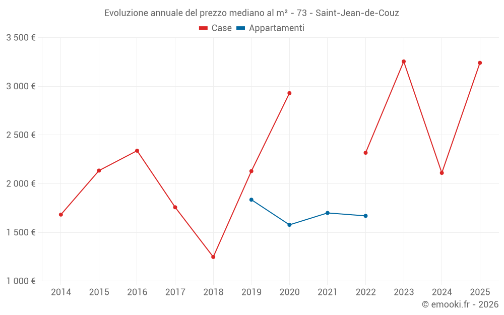 Evoluzione annuale del prezzo mediano al m² - 73 - Saint-Jean-de-Couz