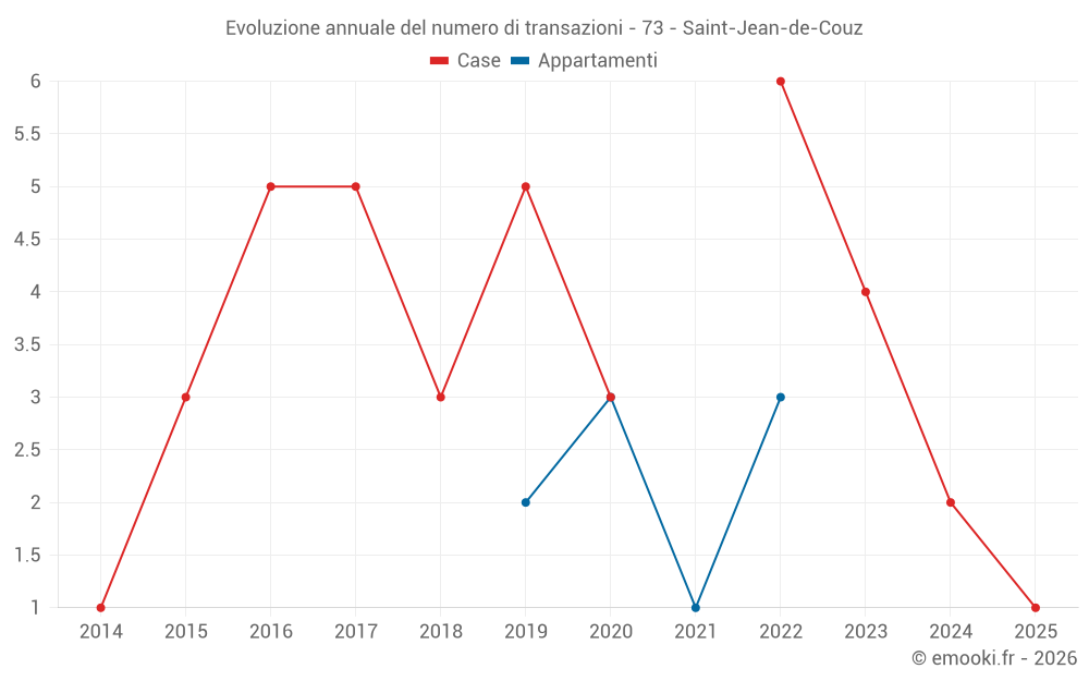 Evoluzione annuale del numero di transazioni - 73 - Saint-Jean-de-Couz