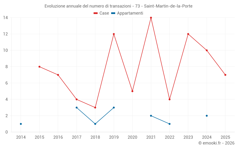 Evoluzione annuale del numero di transazioni - 73 - Saint-Martin-de-la-Porte