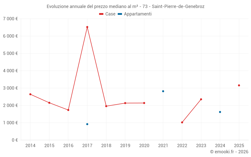 Evoluzione annuale del prezzo mediano al m² - 73 - Saint-Pierre-de-Genebroz