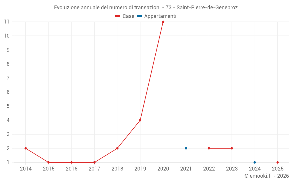 Evoluzione annuale del numero di transazioni - 73 - Saint-Pierre-de-Genebroz