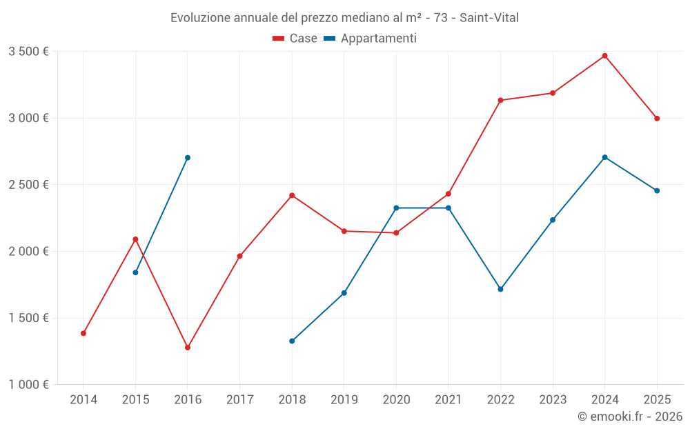 Evoluzione annuale del prezzo mediano al m² - 73 - Saint-Vital