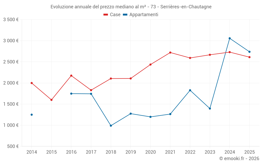 Evoluzione annuale del prezzo mediano al m² - 73 - Serrières-en-Chautagne