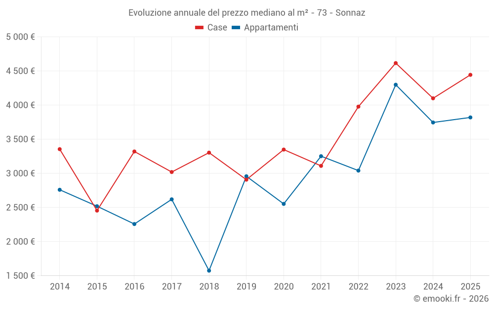 Evoluzione annuale del prezzo mediano al m² - 73 - Sonnaz