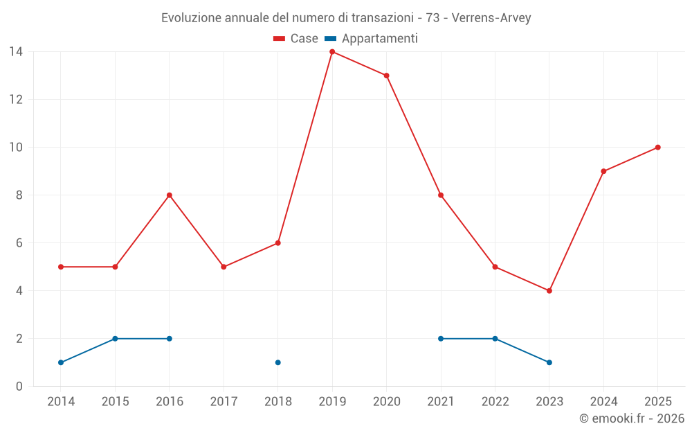 Evoluzione annuale del numero di transazioni - 73 - Verrens-Arvey