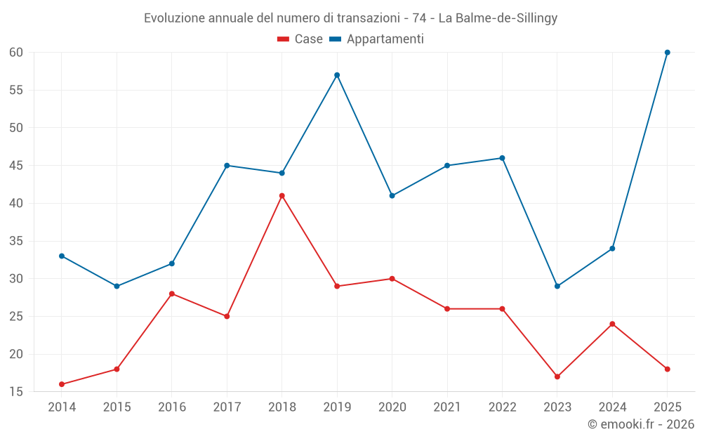 Evoluzione annuale del numero di transazioni - 74 - La Balme-de-Sillingy