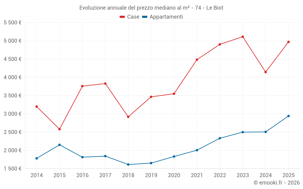 Evoluzione annuale del prezzo mediano al m² - 74 - Le Biot