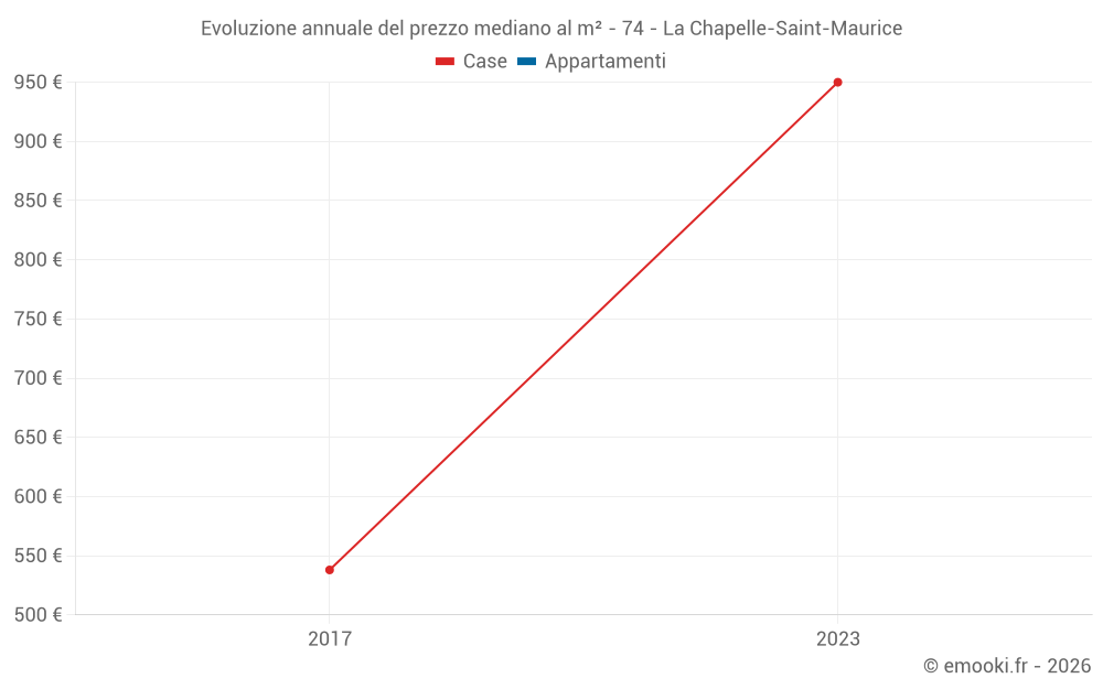 Evoluzione annuale del prezzo mediano al m² - 74 - La Chapelle-Saint-Maurice