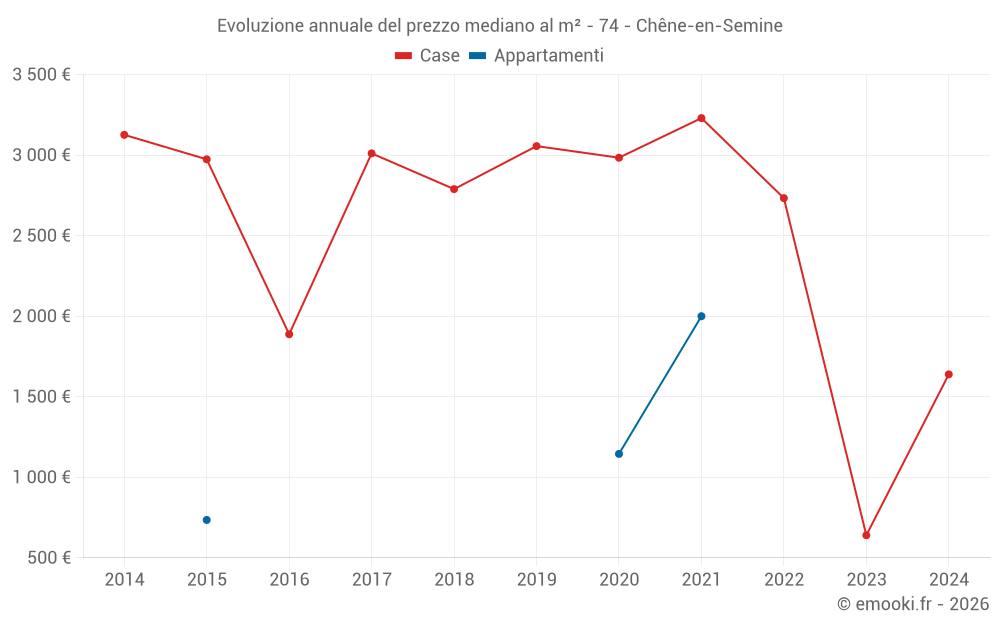 Evoluzione annuale del prezzo mediano al m² - 74 - Chêne-en-Semine