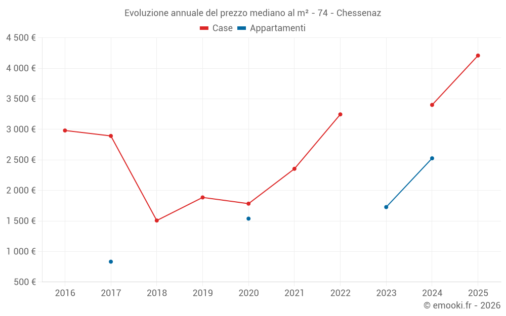Evoluzione annuale del prezzo mediano al m² - 74 - Chessenaz