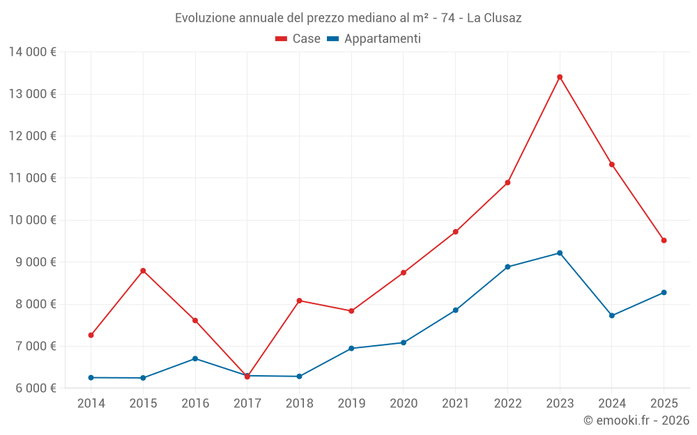 Evoluzione annuale del prezzo mediano al m² - 74 - La Clusaz