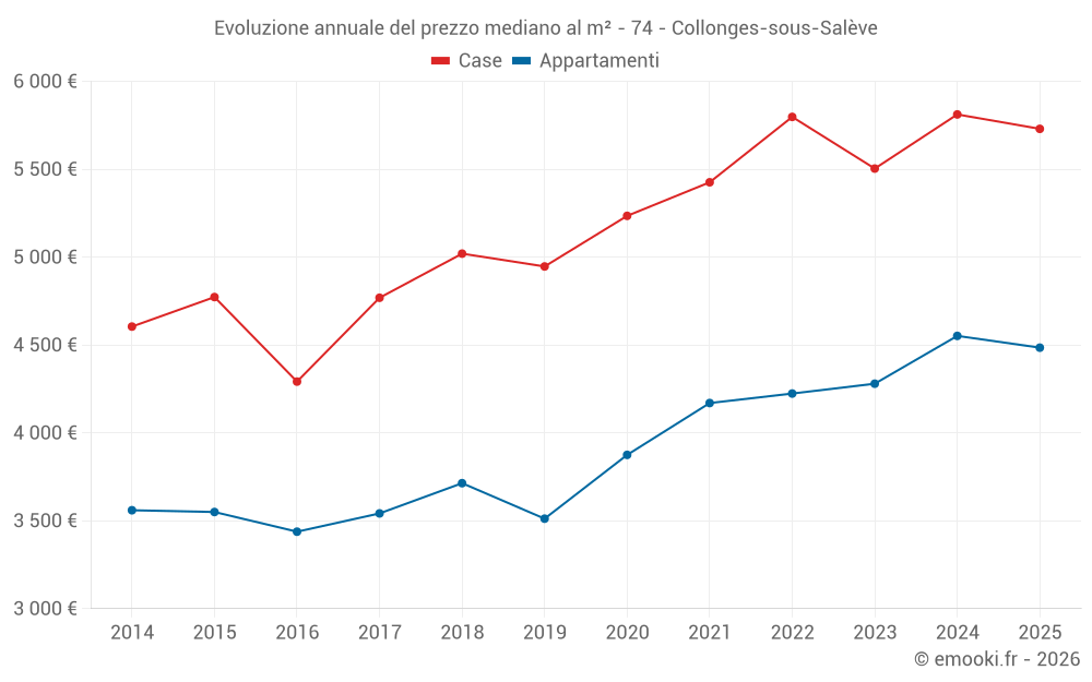 Evoluzione annuale del prezzo mediano al m² - 74 - Collonges-sous-Salève