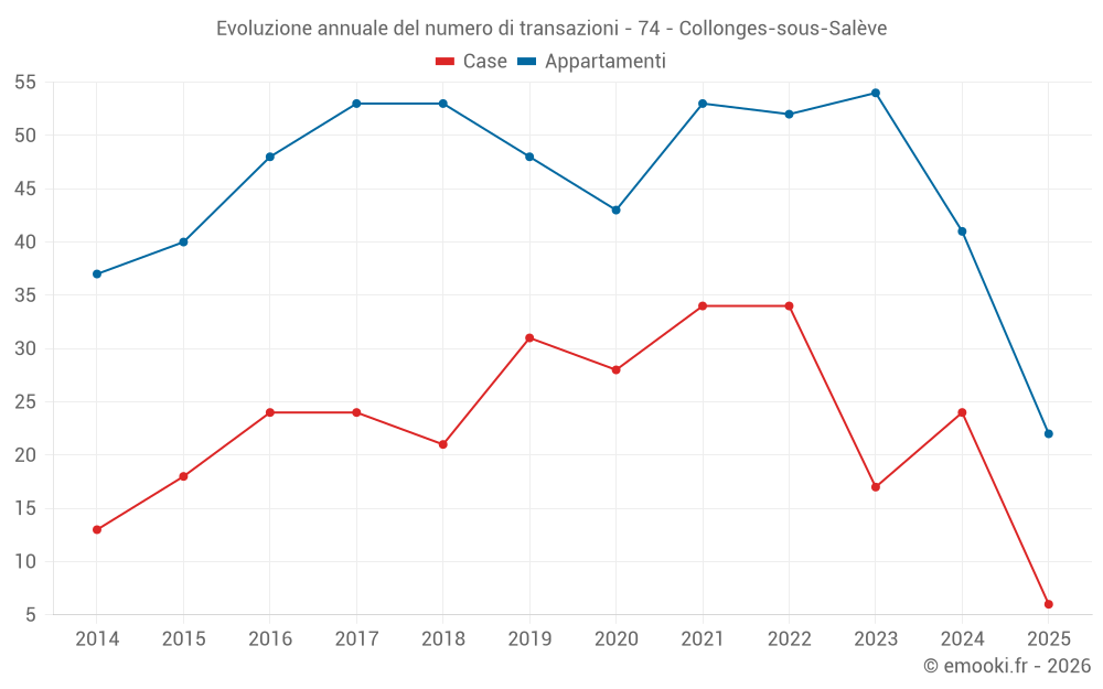 Evoluzione annuale del numero di transazioni - 74 - Collonges-sous-Salève