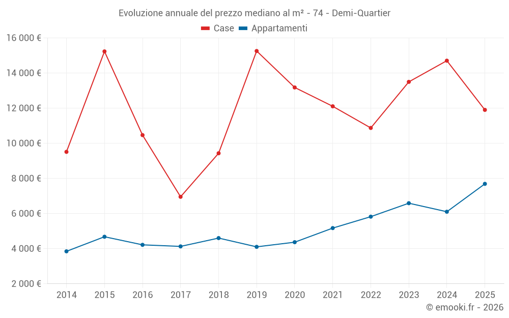 Evoluzione annuale del prezzo mediano al m² - 74 - Demi-Quartier