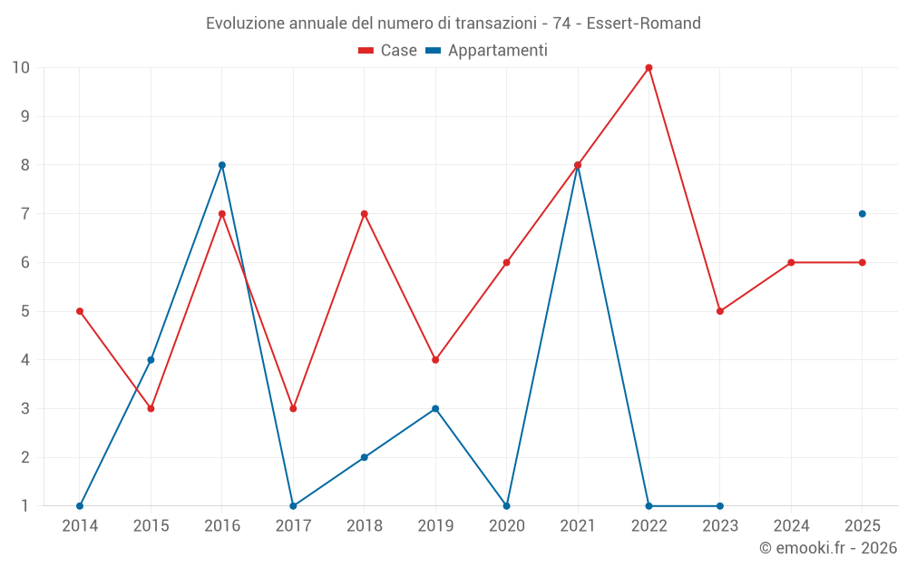 Evoluzione annuale del numero di transazioni - 74 - Essert-Romand