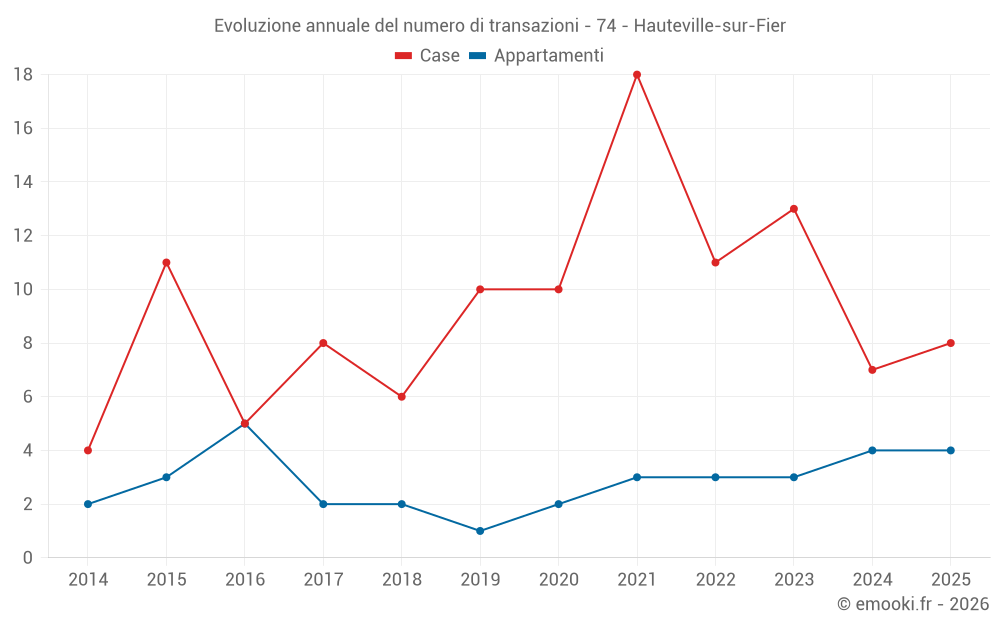 Evoluzione annuale del numero di transazioni - 74 - Hauteville-sur-Fier